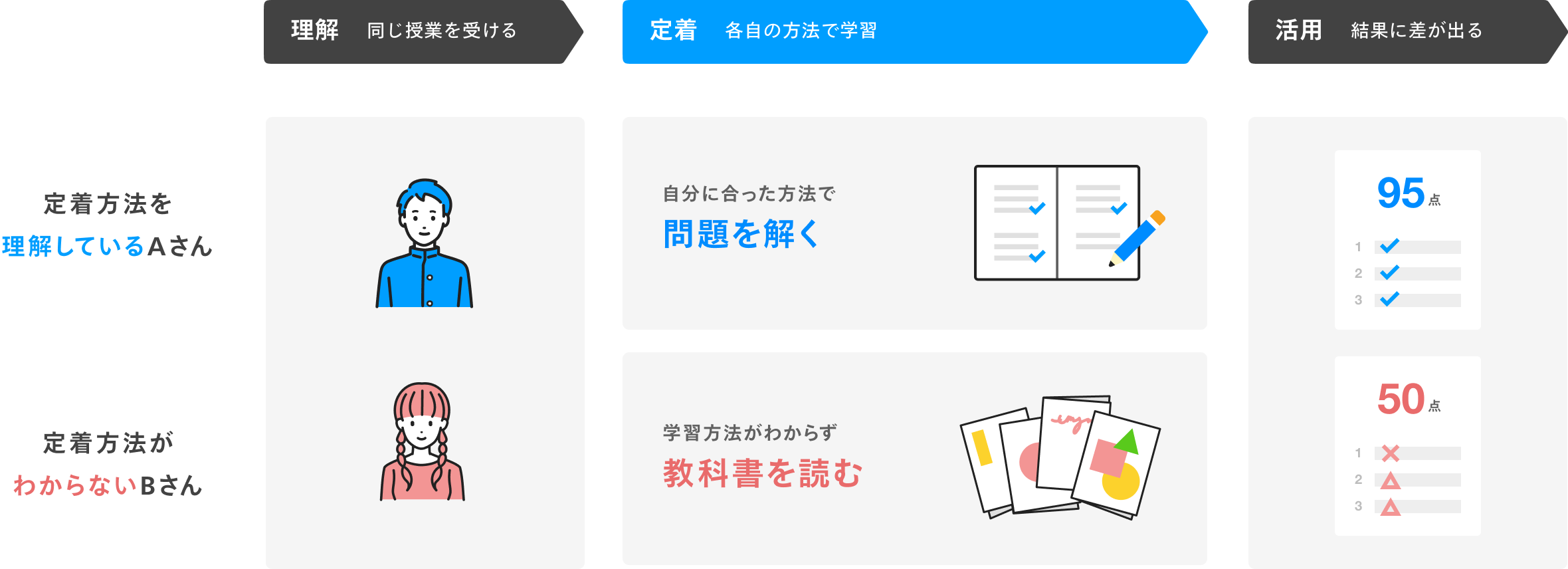 定着の差