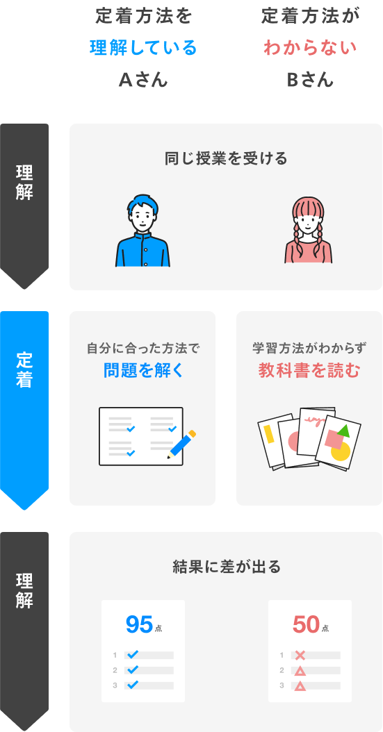 定着の差