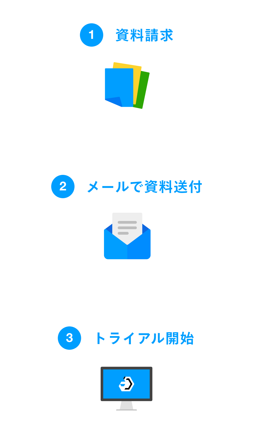 Monoxerをはじめる3ステップ
